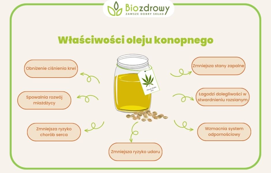 jakie właściwości ma olej konopny - infografika