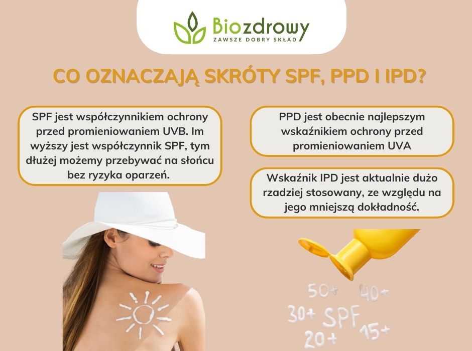Co oznaczają skróty SPF, PPD i IPD - infografika