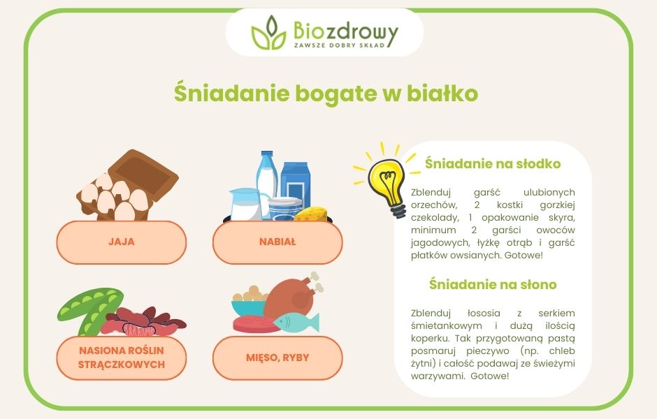 infografika Śniadanie bogate w białko