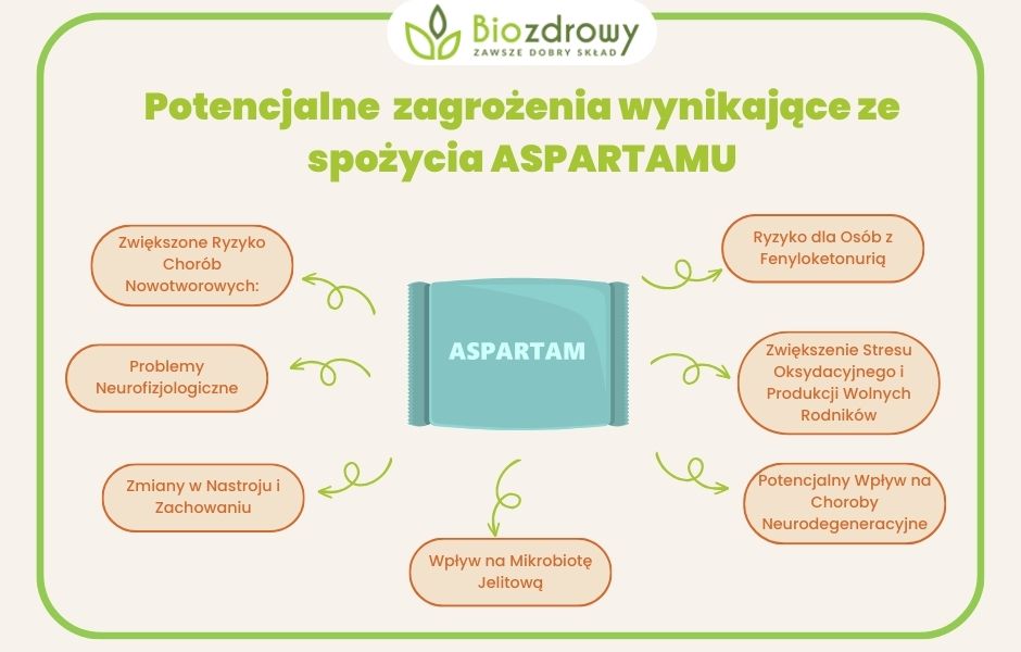 Potencjalne zagrożenia wynikające ze spożycia ASPARTAMU - infografika
