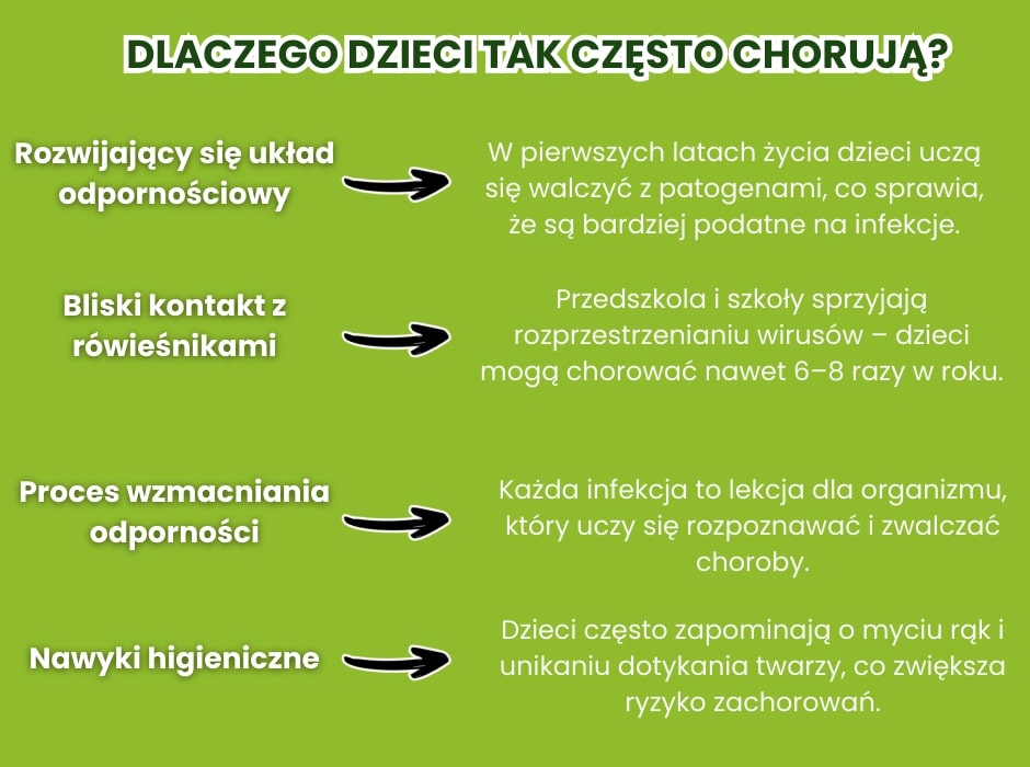 Dlaczego dzieci tak często chorują - infografika