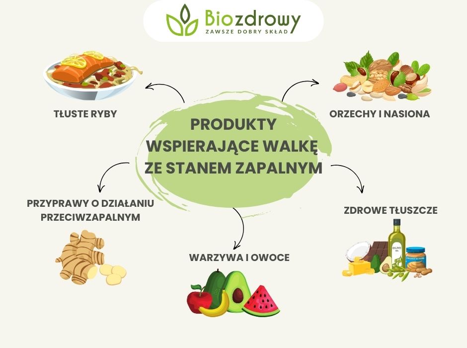 Produkty wspierające walkę ze stanem zapalnym - infografika