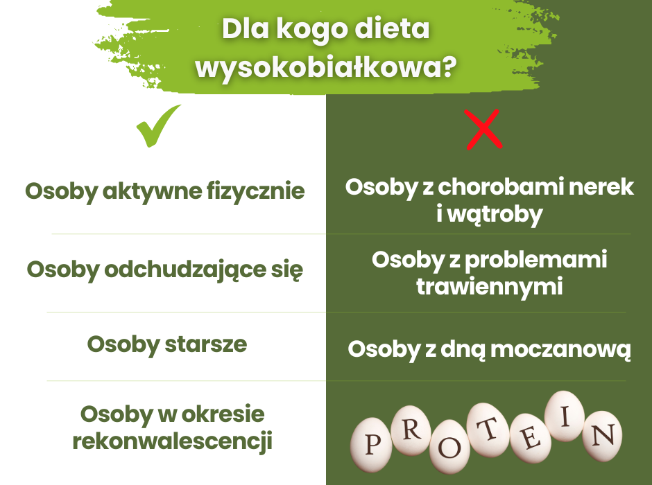 Dla kogo dieta wysokobiałkowa będzie odpowiednia? - infografika