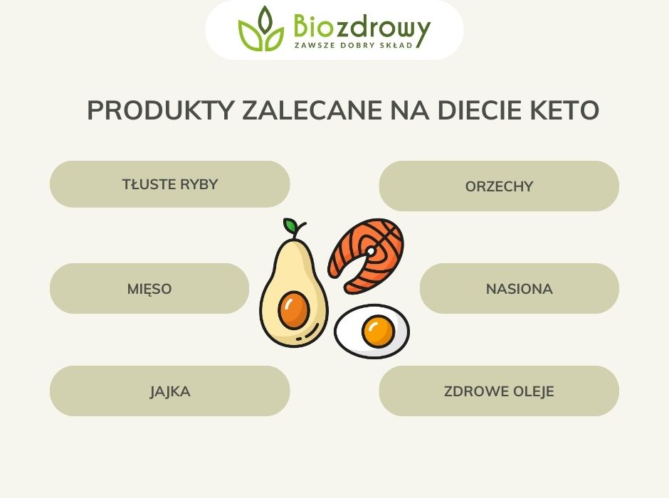 Produkty zalecane na diecie keto - infografika