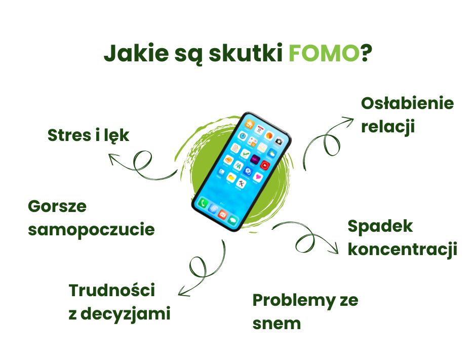 Skutki FOMO - infografika