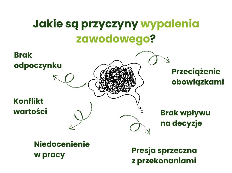 Wypalenie zawodowe przyczyny - infografika